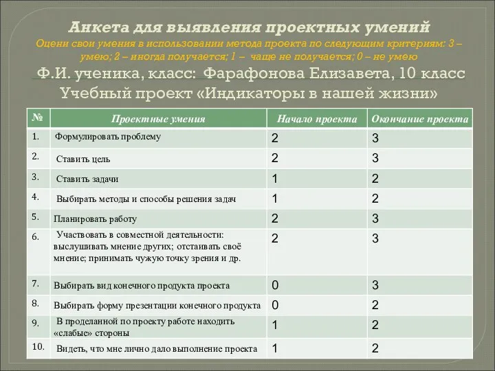 Анкета для выявления проектных умений Оцени свои умения в использовании