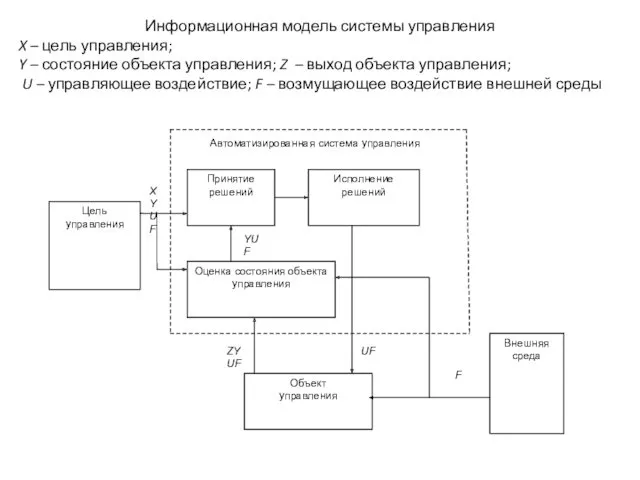 Информационная модель системы управления X – цель управления; Y –