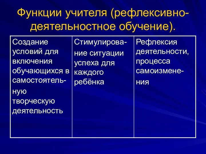 Функции учителя (рефлексивно-деятельностное обучение).