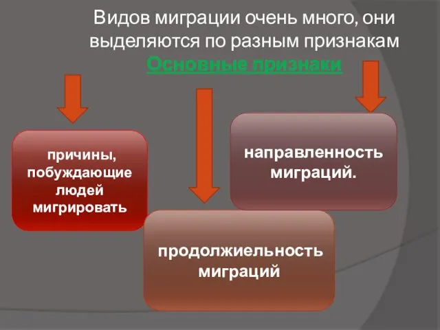 Видов миграции очень много, они выделяются по разным признакам Основные