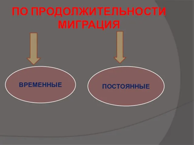 ПО ПРОДОЛЖИТЕЛЬНОСТИ МИГРАЦИЯ ВРЕМЕННЫЕ ПОСТОЯННЫЕ