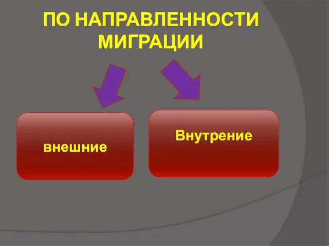 ПО НАПРАВЛЕННОСТИ МИГРАЦИИ внешние Внутрение