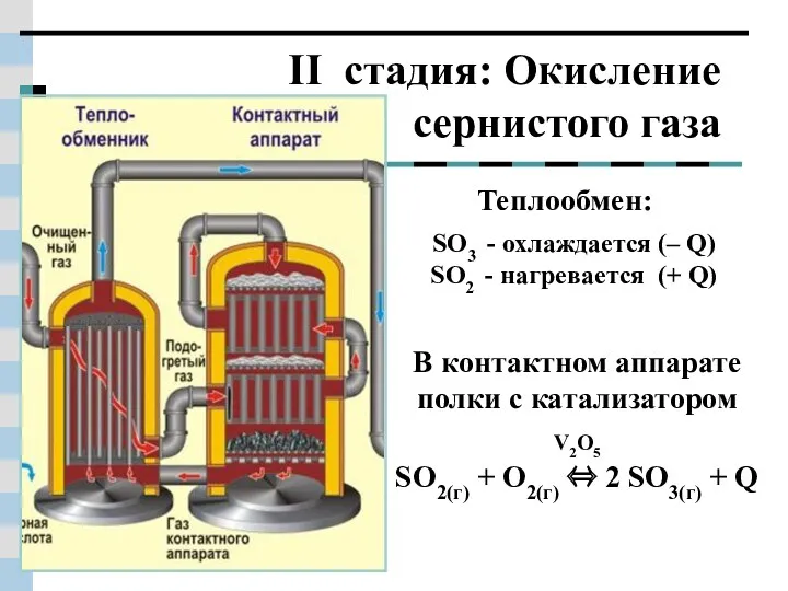 II стадия: Окисление сернистого газа Теплообмен: SO3 - охлаждается (–