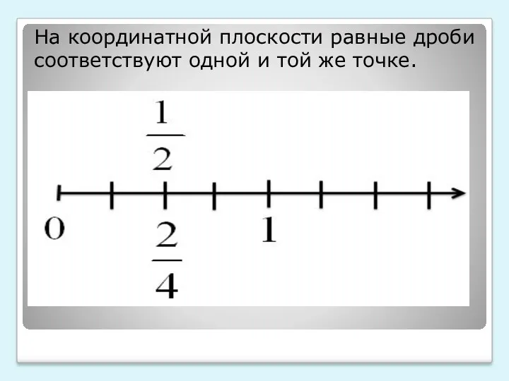 На координатной плоскости равные дроби соответствуют одной и той же точке.