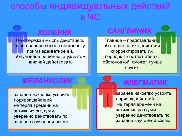 способы индивидуальных действий в ЧС МЕЛАНХОЛИК ФЛЕГМАТИК ХОЛЕРИК САНГВИНИК