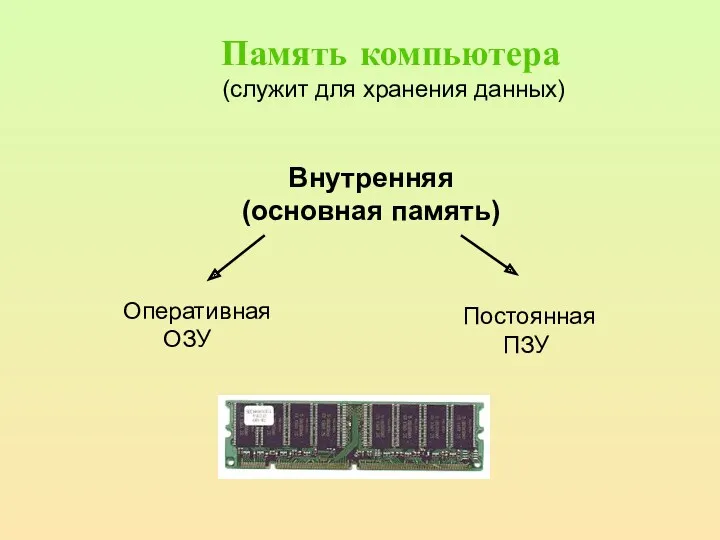 Память компьютера (служит для хранения данных) Внутренняя (основная память) Оперативная ОЗУ Постоянная ПЗУ