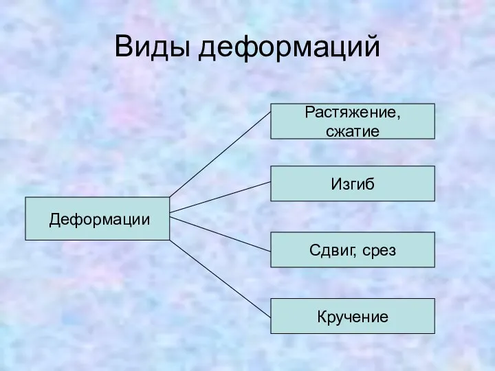 Виды деформаций Растяжение, сжатие Изгиб Сдвиг, срез Кручение Деформации