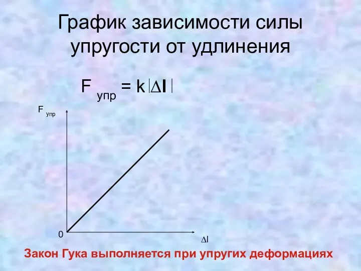 График зависимости силы упругости от удлинения F упр = k