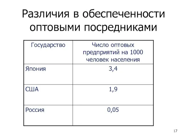 Различия в обеспеченности оптовыми посредниками