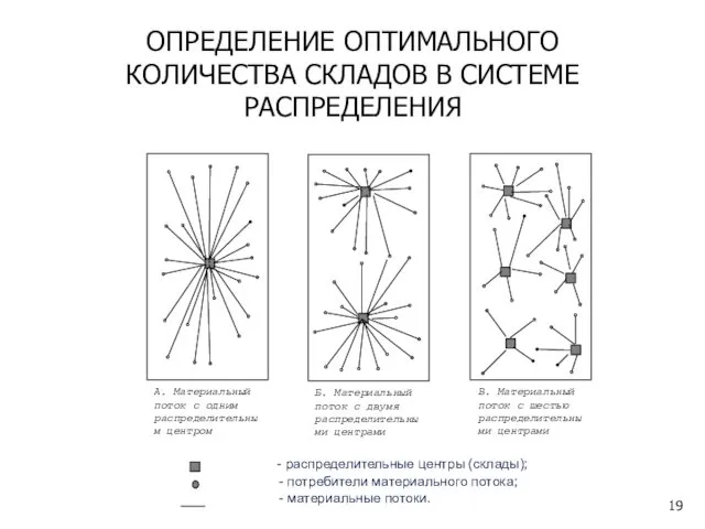 ОПРЕДЕЛЕНИЕ ОПТИМАЛЬНОГО КОЛИЧЕСТВА СКЛАДОВ В СИСТЕМЕ РАСПРЕДЕЛЕНИЯ - распределительные центры