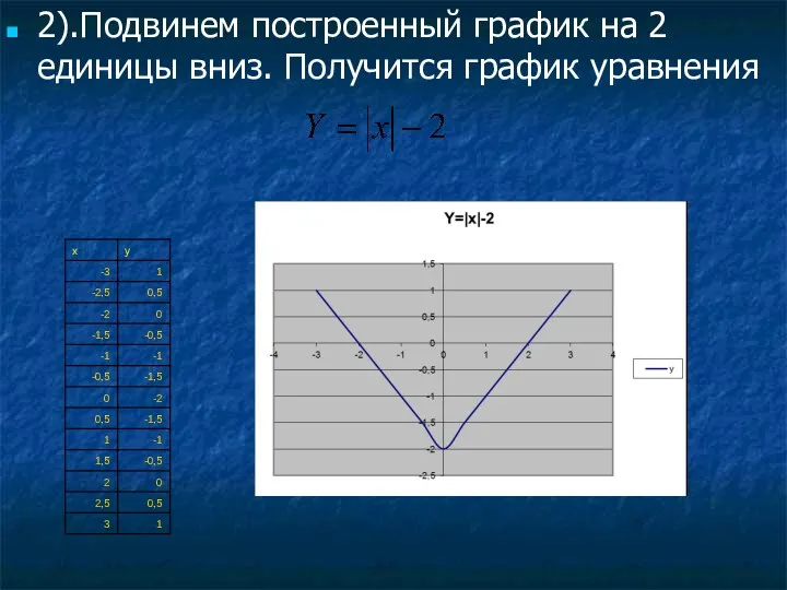 2).Подвинем построенный график на 2 единицы вниз. Получится график уравнения