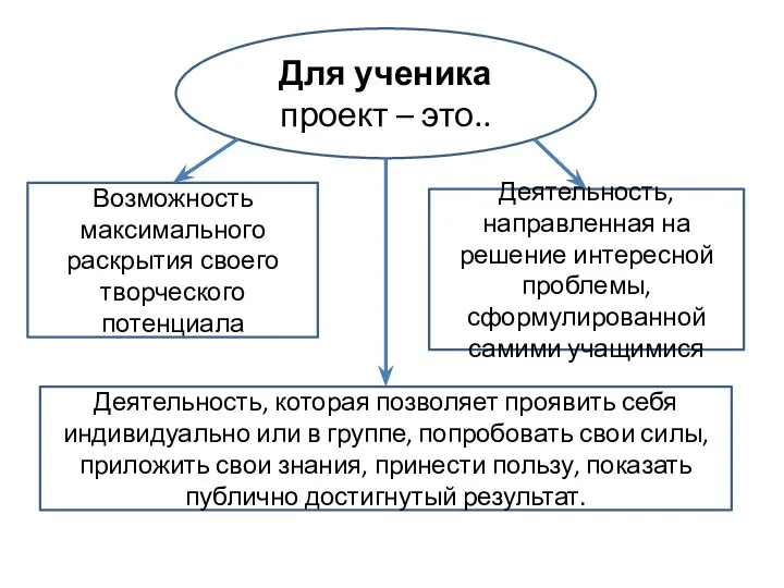 Для ученика проект – это.. Возможность максимального раскрытия своего творческого