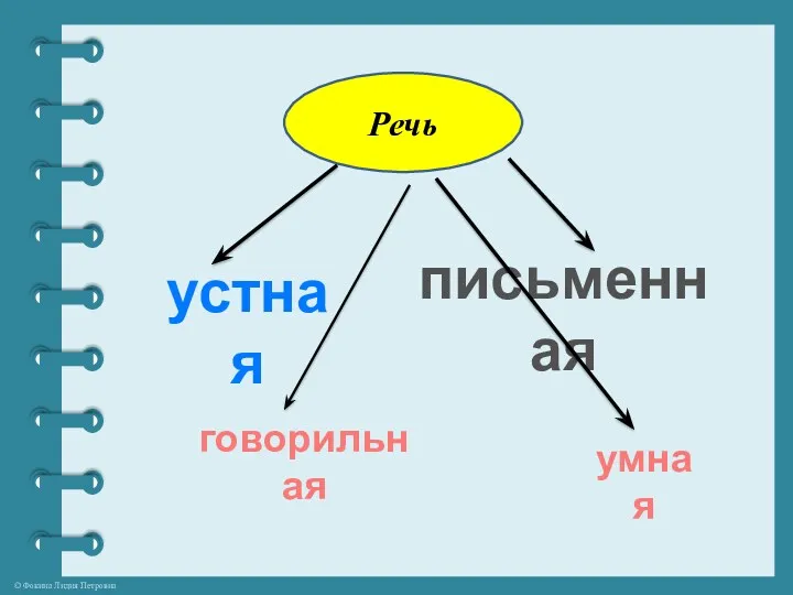 Речь устная письменная говорильная умная