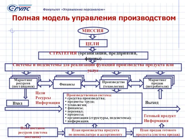 Полная модель управления производством СТРАТЕГИЯ (организации, предприятия, фирмы) Системы и подсистемы для реализации