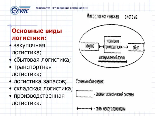 Факультет «Управление персоналом» Основные виды логистики: закупочная логистика; сбытовая логистика;