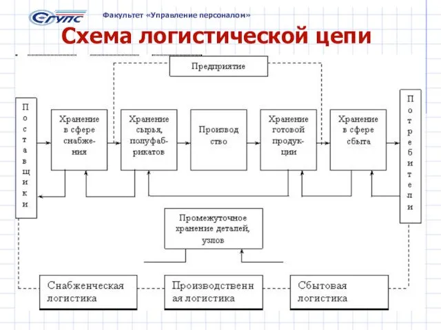 Схема логистической цепи Факультет «Управление персоналом»
