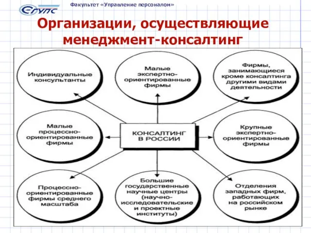 Факультет «Управление персоналом» Организации, осуществляющие менеджмент-консалтинг