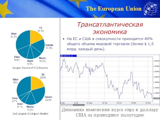 Трансатлантическая экономика На ЕС и США в совокупности приходится 40% общего объема мировой