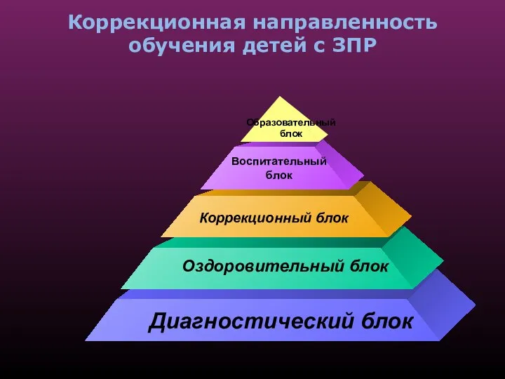 Коррекционная направленность обучения детей с ЗПР Образовательный блок Воспитательный блок Коррекционный блок Диагностический блок Оздоровительный блок