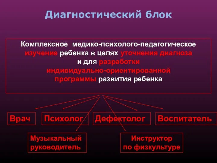 Диагностический блок Комплексное медико-психолого-педагогическое изучение ребенка в целях уточнения диагноза и для разработки