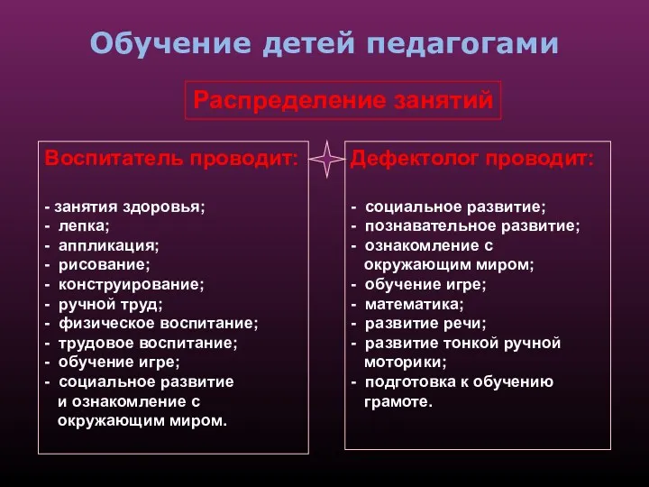 Обучение детей педагогами Распределение занятий Воспитатель проводит: - занятия здоровья; - лепка; -