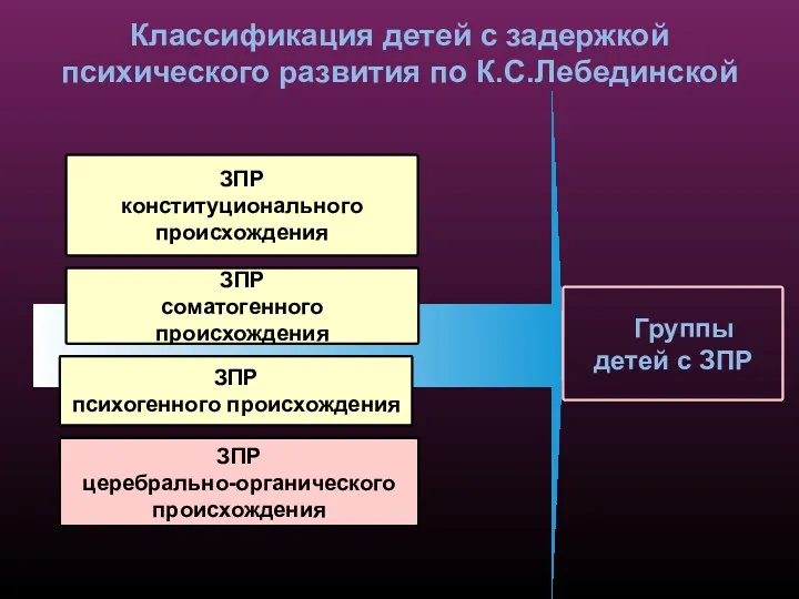 Классификация детей с задержкой психического развития по К.С.Лебединской ЗПР конституционального