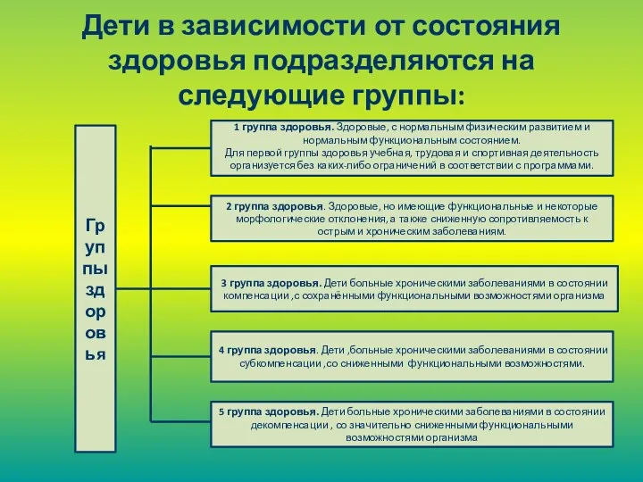 Дети в зависимости от состояния здоровья подразделяются на следующие группы: