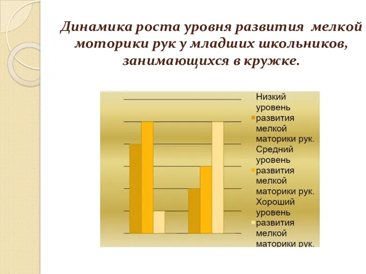 Динамика роста уровня развития мелкой моторики рук у младших школьников, занимающихся в кружке.