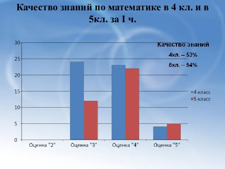 Качество знаний по математике в 4 кл. и в 5кл. за I ч.