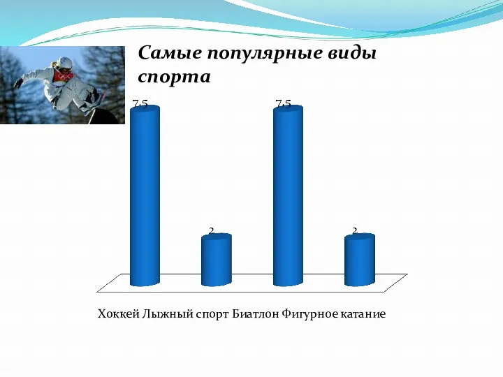 Самые популярные виды спорта Хоккей Лыжный спорт Биатлон Фигурное катание