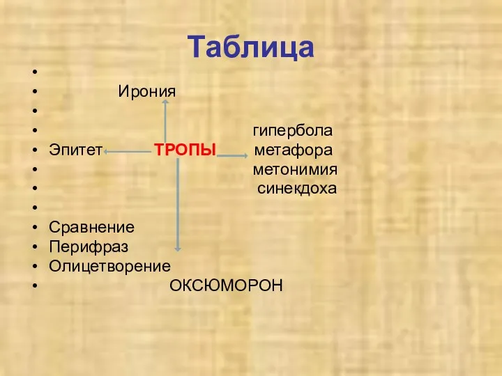 Таблица Ирония гипербола Эпитет ТРОПЫ метафора метонимия синекдоха Сравнение Перифраз Олицетворение ОКСЮМОРОН