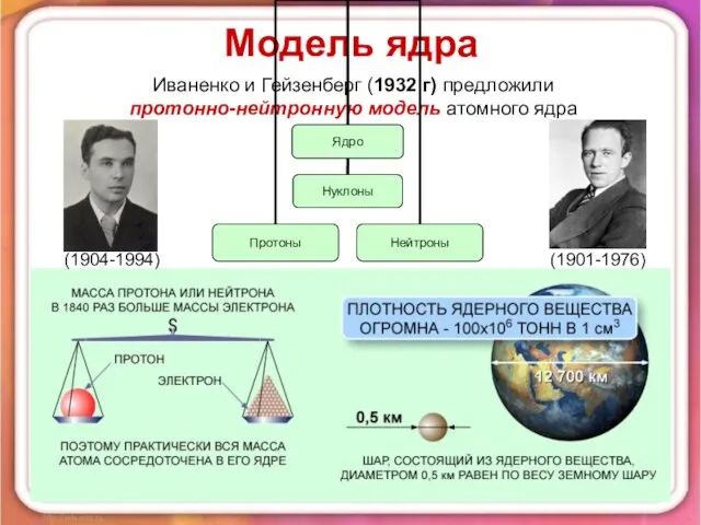 Модель ядра Иваненко и Гейзенберг (1932 г) предложили протонно-нейтронную модель атомного ядра (1904-1994) (1901-1976)