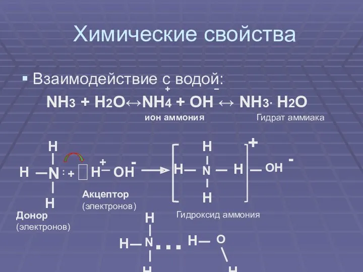 Химические свойства Взаимодействие с водой: NH3 + H2O↔NH4 + OH