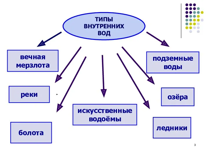 вечная мерзлота реки болота искусственные водоёмы озёра ледники подземные воды ТИПЫ ВНУТРЕННИХ ВОД