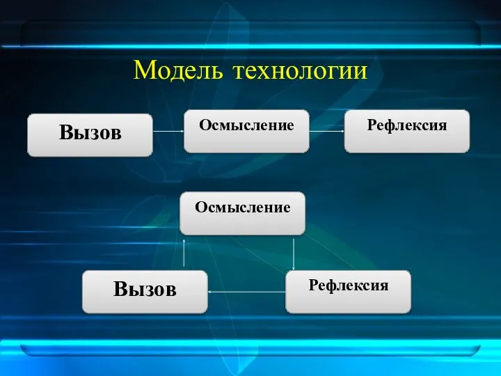 Модель технологии Рефлексия Осмысление Вызов Осмысление Рефлексия Вызов