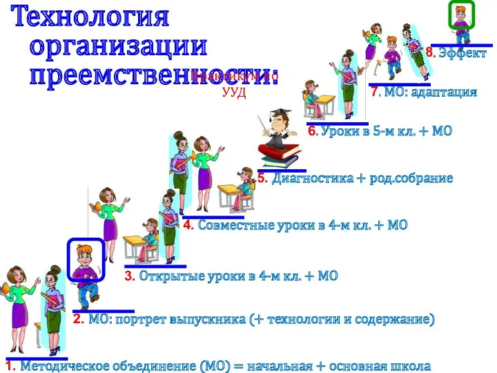 Технология организации преемственности: 1. Методическое объединение (МО) = начальная + основная школа 2.