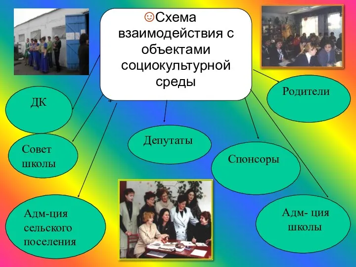 Схема взаимодействия с объектами социокультурной среды Родители ДК Совет школы