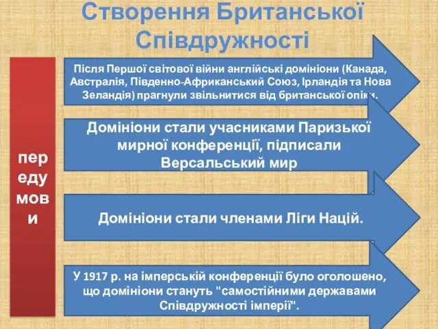 Створення Британської Співдружності Після Першої світової війни англійські домініони (Канада,