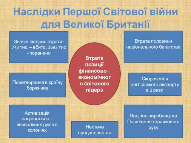 Наслідки Першої Світової війни для Великої Британії Значні людські втрати: 743 тис. –