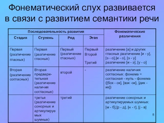 Фонематический слух развивается в связи с развитием семантики речи