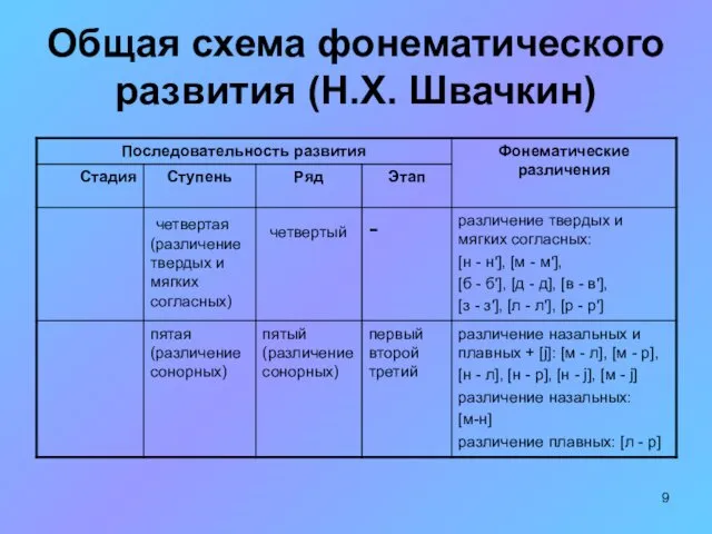 Общая схема фонематического развития (Н.Х. Швачкин)