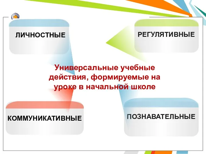 Универсальные учебные действия, формируемые на уроке в начальной школе КОММУНИКАТИВНЫЕ