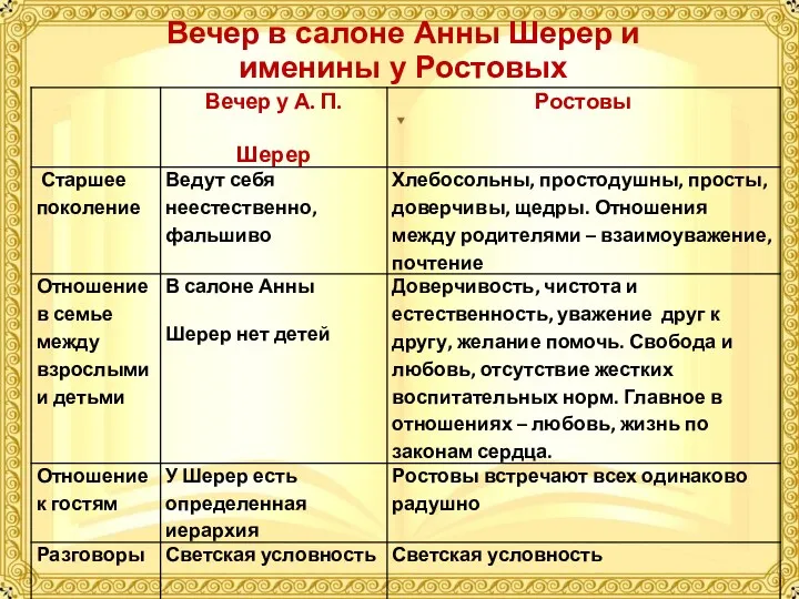 Вечер в салоне Анны Шерер и именины у Ростовых