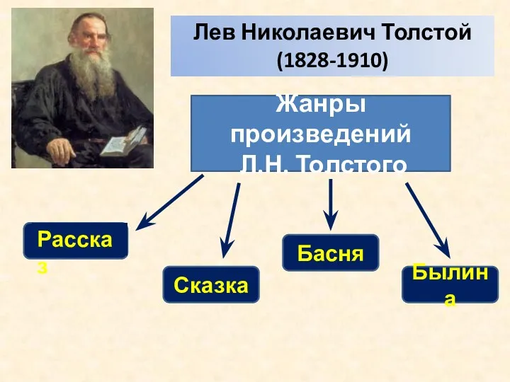 Лев Николаевич Толстой (1828-1910) Жанры произведений Л.Н. Толстого Сказка Былина Басня Рассказ