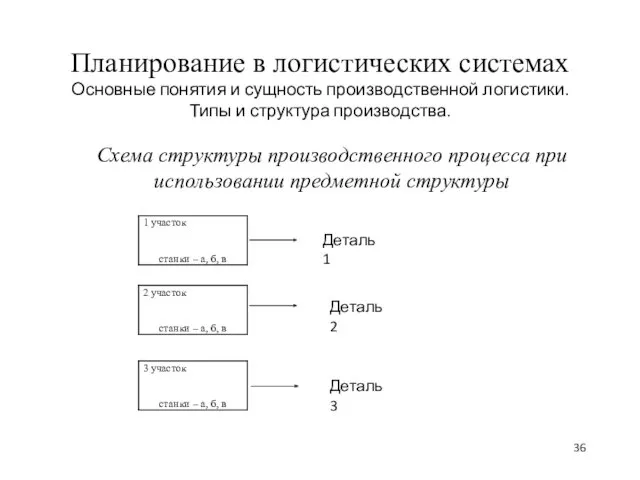 Планирование в логистических системах Основные понятия и сущность производственной логистики.