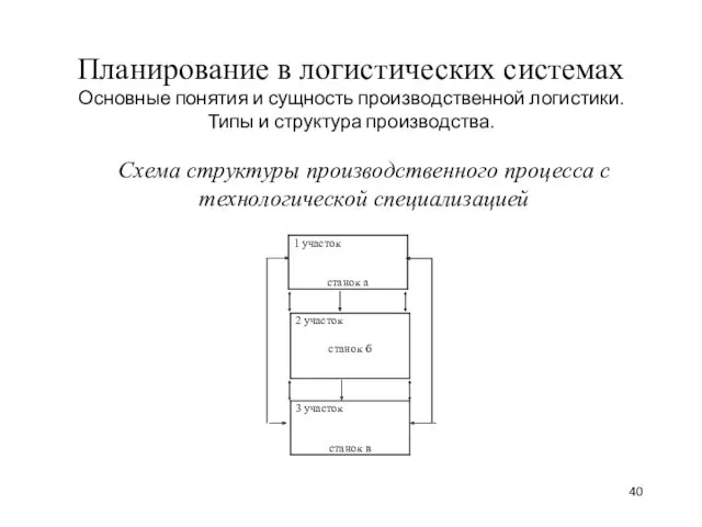 Планирование в логистических системах Основные понятия и сущность производственной логистики.