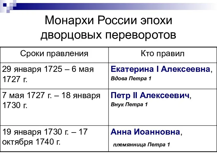 Монархи России эпохи дворцовых переворотов