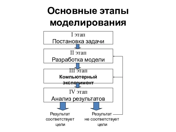 Основные этапы моделирования I этап Постановка задачи II этап Разработка