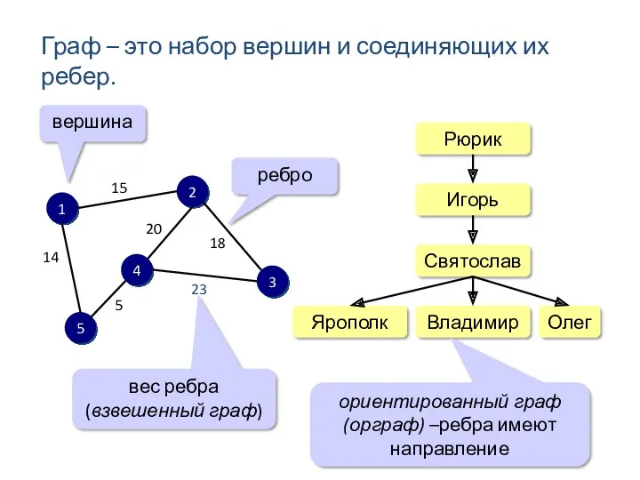 Граф – это набор вершин и соединяющих их ребер. 1 2 3 4
