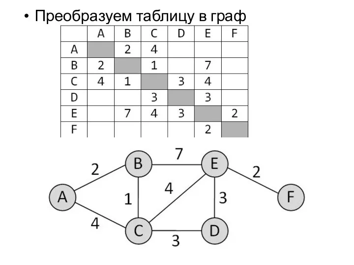 Преобразуем таблицу в граф